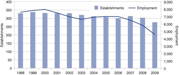 Figure 2: Primary Wood Products Trends, 1998 to 2009