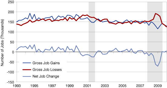 Figure 1: Indiana Private Sector Gross Job Gains and Losses, 1993:1 to 2010:1