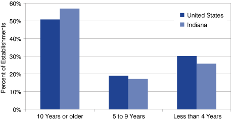 Figure 5: Private Sector Establishments by Age, Indiana and the United States, 2010