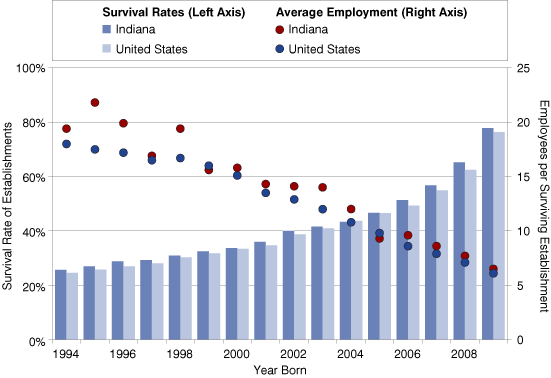 Figure 7: Survival Rates of Private Sector Establishments by Year Born and Average Number of Employees at Surviving Establishments, 2010
