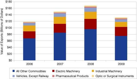 Figure 3: Hungary's Exports to the World, 2006 to 2009