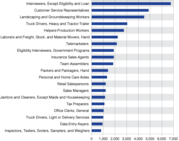 Figure 1: Specific Occupations with the Most Job Postings, October 1, 2009 to September 30, 2010