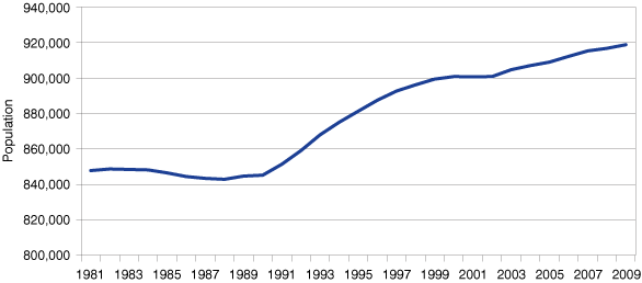 Figure 2: Region 5 Population Levels, 1981 to 2009