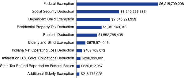 Top 10 Overall Tax Exemption and Deduction Payouts in Indiana, 2007