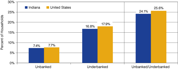 Percentage of Unbanked and Underbanked Households in Indiana and the United States, 2009