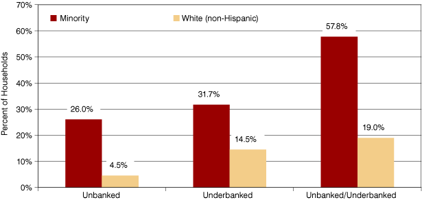 Percentage of Unbanked and Underbanked Populations in Indiana by Race and Ethnicity