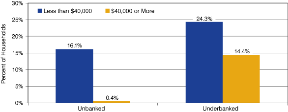 Percentage of Unbanked and Underbanked Populations in Indiana by Household Income