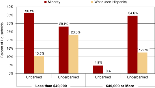 Percentage of Unbanked and Underbanked Populations in Indiana by Household Income and Race/Ethnicity