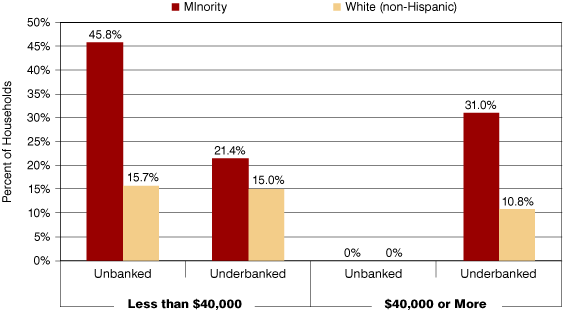 Percentage of Unbanked and Underbanked Households in the Indianapolis-Carmel MSA by Household Income and Race/Ethnicity