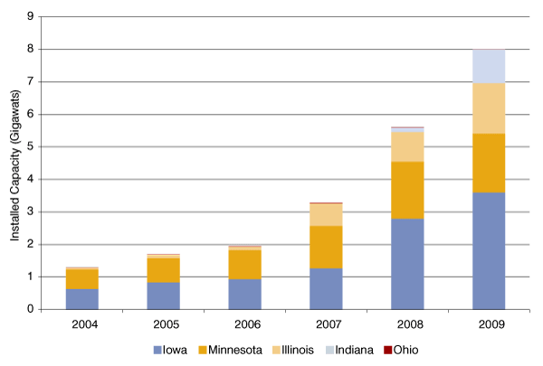 Figure 1: Installed Capacity for Select Midwest States