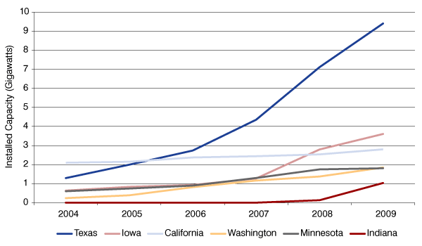 Figure 2: Wind Energy Production: Five Largest States and Indiana