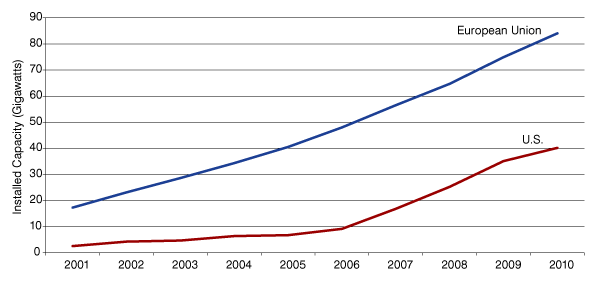 Figure 3: Power Generation from Wind