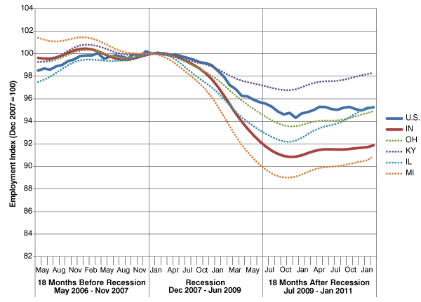 Figure1: An Employment Index, May 2006 to January 2011