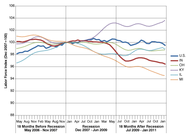 Figure 3: Labor Force Index, May 2006 to January 2011