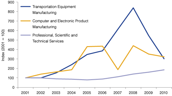 Figure 2: Change in the Value of Indiana’s Defense Contracts, Select Industries, FY 2001 to FY 2010