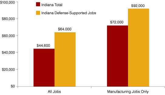 Figure 7: Indiana’s Compensation per Job, State Total and Direct Defense-Supported, 2009