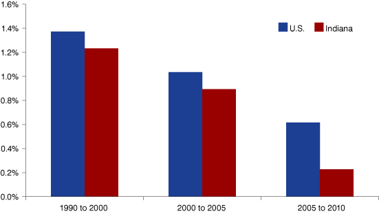 Average Annual Household Formation Rates, U.S. and Indiana