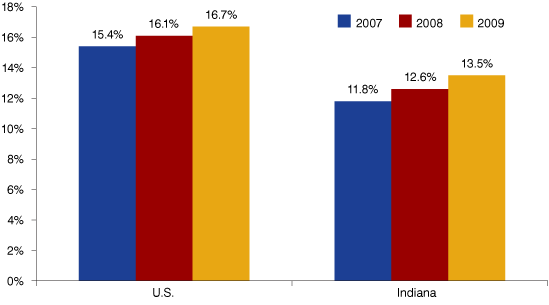 Share of Population Living in Multi-generational Households, 2007 to 2009