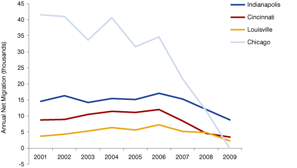 Figure 4: Net Migration in Suburban Counties of Select Metro Areas, 2001 to 2009