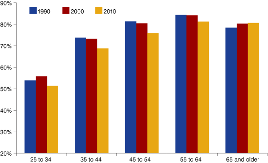 Figure 5: Indiana Homeownership Rates by Age