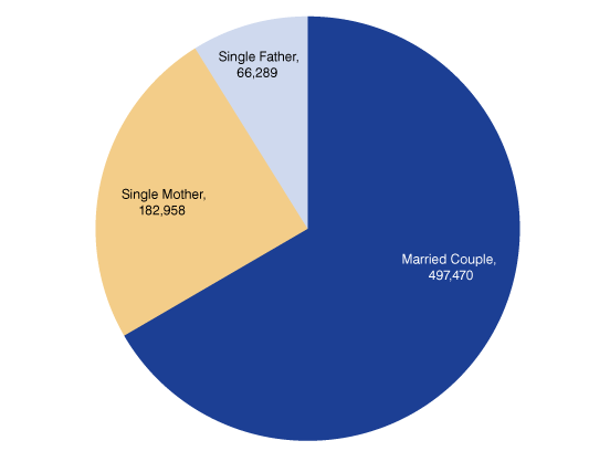 Figure 1: Families with Own Children under 18 in Indiana, 2010 