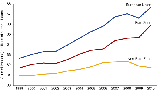 Figure 3: Import Trends into the EU, Euro  Zone and Non-Euro Zone, 1999-2010