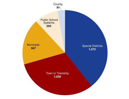 Indiana local government composition graph