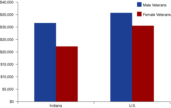 Figure 1: Median Income by Sex, 2010