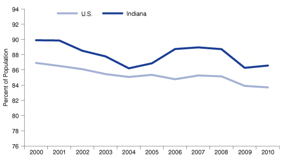 Figure 3: Percent of the Population Covered by Health Insurance, 2000 to 2010