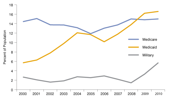 Figure 5: Government Health Insurance in Indiana, 2000 to 2010