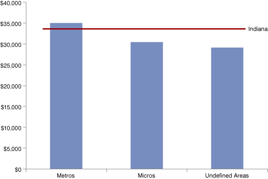 Figure 4: Per Capita Personal Income by Area, 2010