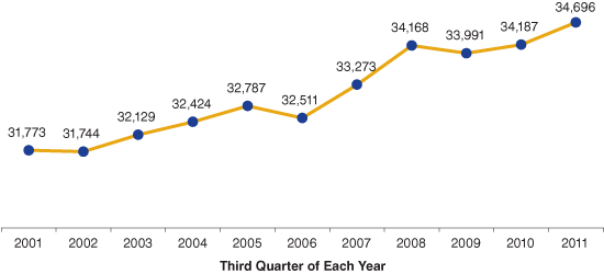 Figure 2: Indiana Food Manufacturing Jobs, 2001 to 2011