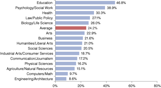 Figure 1: Doctoral Remain-Rates for Indiana's Public Institution Graduates&ndash;1-Yr Post-graduation