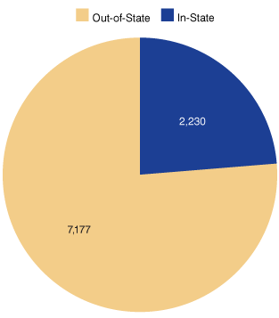 Figure 2: Doctoral Degrees Awarded from Indiana's Public Institutions by State Residency: 2000-2009