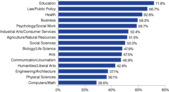 Figure 4: Doctoral Remain-Rates for In-State Graduates by Academic Major 