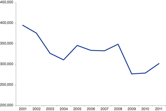 Figure 2: Union Members in Indiana, 2001-2011