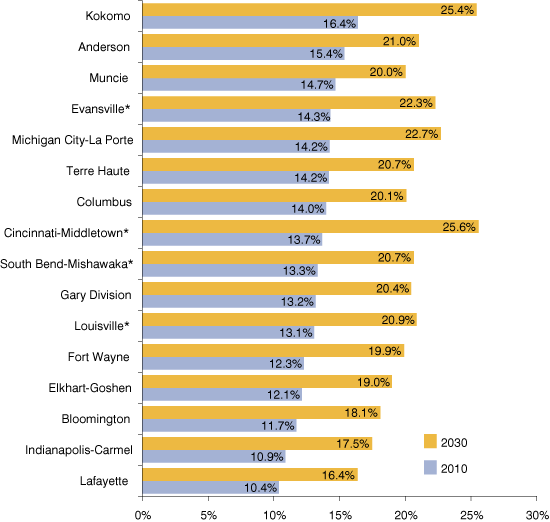 Figure 2: Percent of Population Age 65 and Older, 2010 and 2030