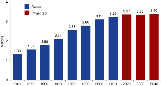Figure 1: Indiana Labor Force, 1940 to 2040