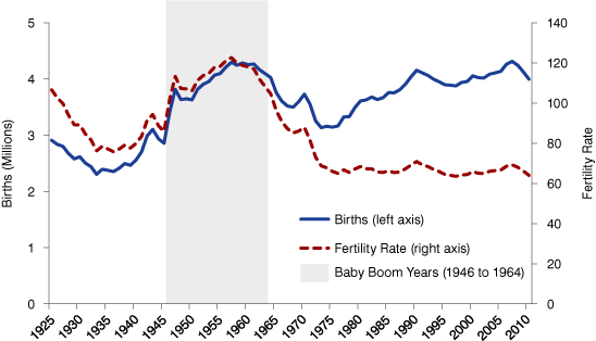 Figure 3: Births and Fertility Rate in the United States, 1925 to 2010