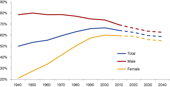 Figure 5: Indiana Labor Force Participation Rate, 1940 to 2040