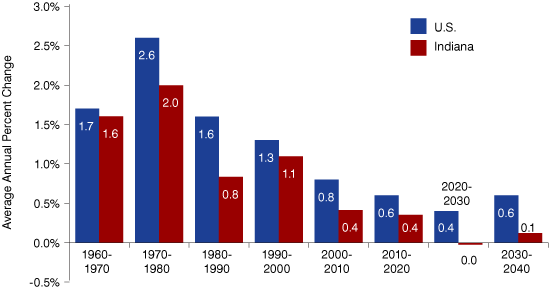 Figure 6: Labor Force Growth Rates by Decade, Indiana and the United States, 1960 to 2040