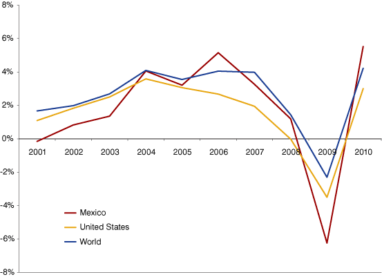 Figure 1: GDP Growth for Mexico, the United States and the World, 2001 to 2010