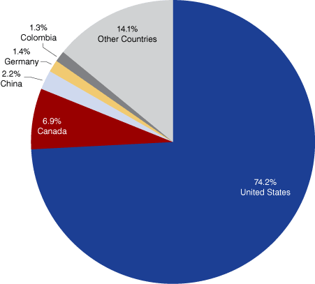 Figure 2: Destinations of Mexican Exports, 2010