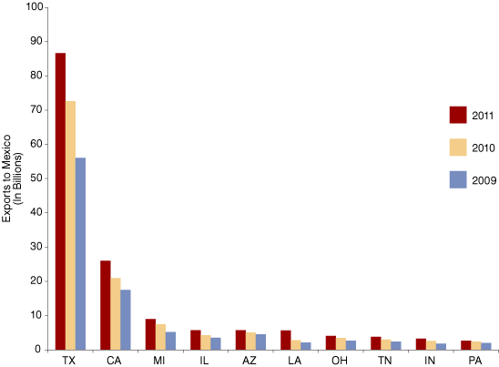 Figure 3: Top 10 States Exporting to Mexico, 2009 to 2011