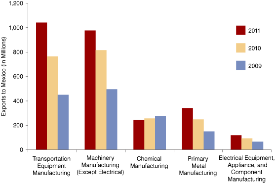 Figure 4 : Top Five Industries Exporting to Mexico from Indiana, 2009 to 2011