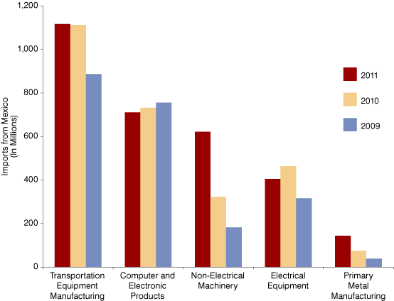 Figure 5: Top Five Industries Exporting from Mexico to Indiana, 2009 to 2011