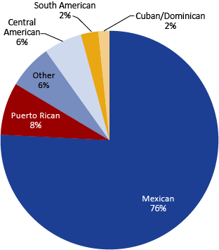 indiana population hispanic 2010 type groups mexican central july american minority figure