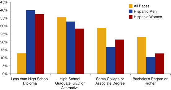 Figure 6 : Indiana’s Adult Educational Attainment, 2011