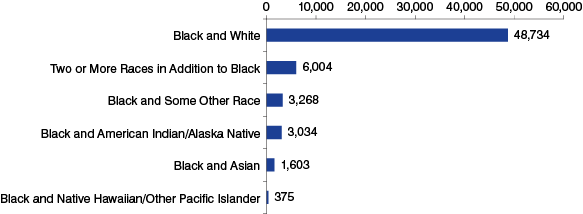 Figure 2 : Indiana Multiracial Population Reporting Race as Black in Combination with Another Race, 2010