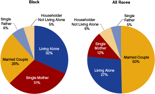 Figure 4 : Indiana Households by Type, 2010